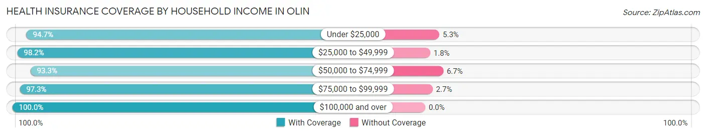 Health Insurance Coverage by Household Income in Olin