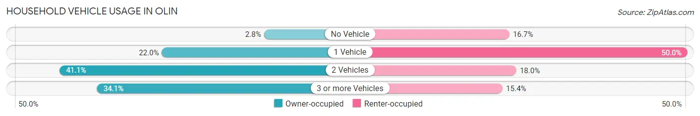 Household Vehicle Usage in Olin
