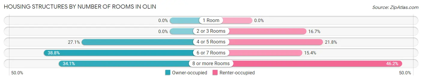Housing Structures by Number of Rooms in Olin