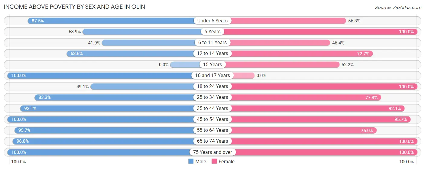 Income Above Poverty by Sex and Age in Olin