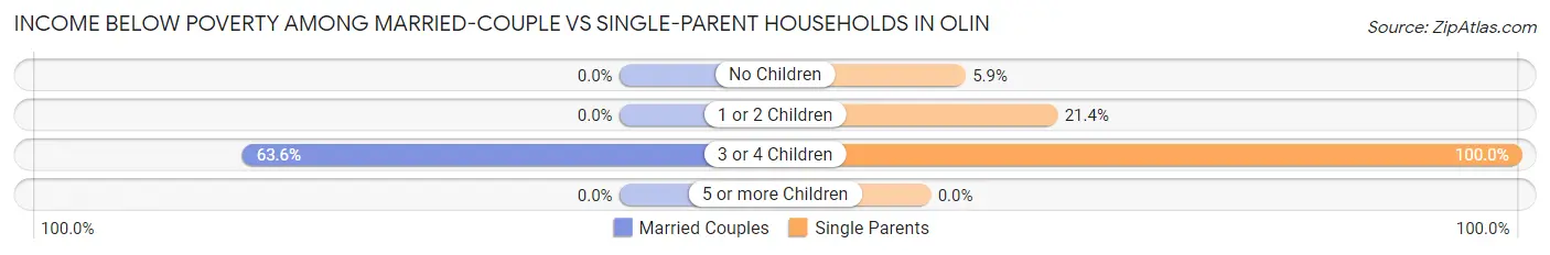 Income Below Poverty Among Married-Couple vs Single-Parent Households in Olin