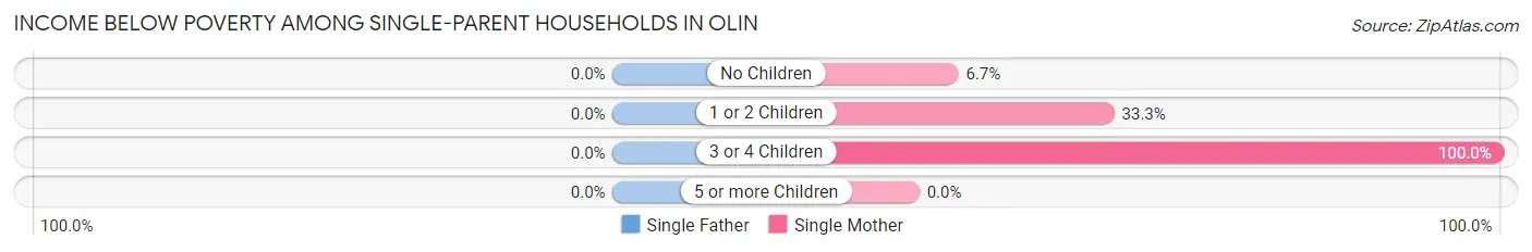 Income Below Poverty Among Single-Parent Households in Olin