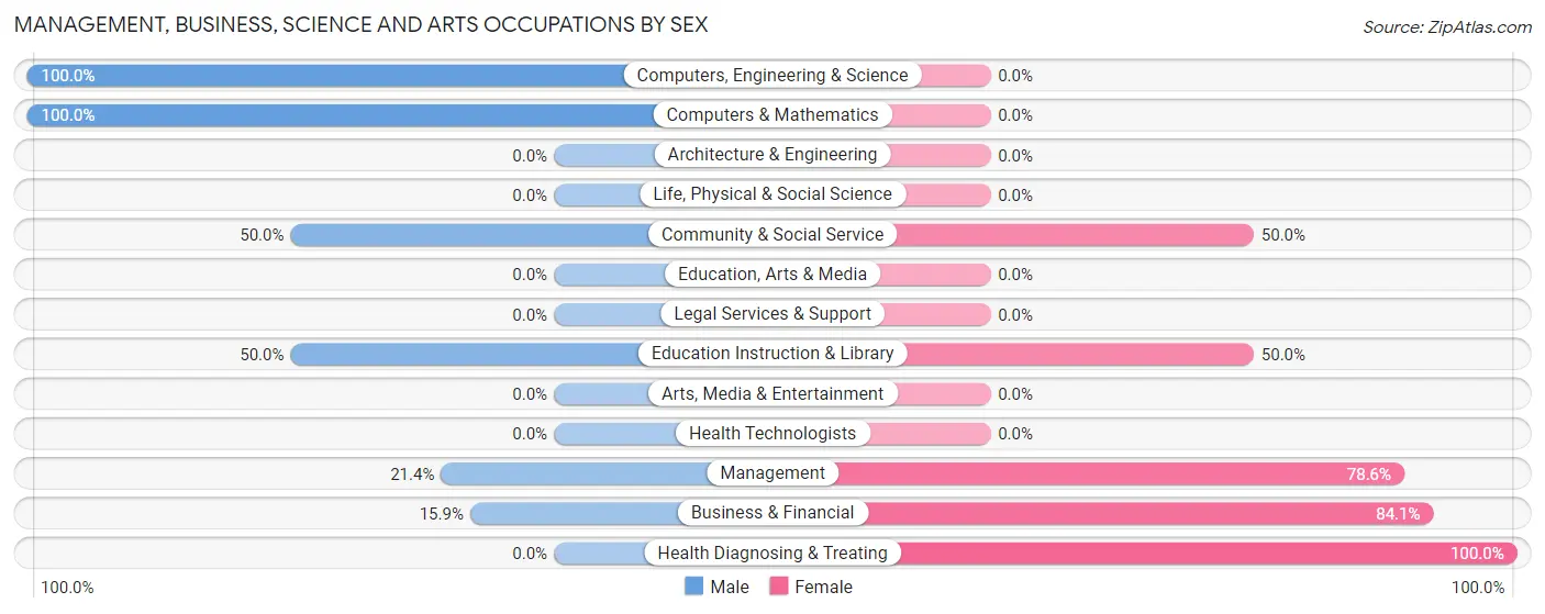 Management, Business, Science and Arts Occupations by Sex in Olin