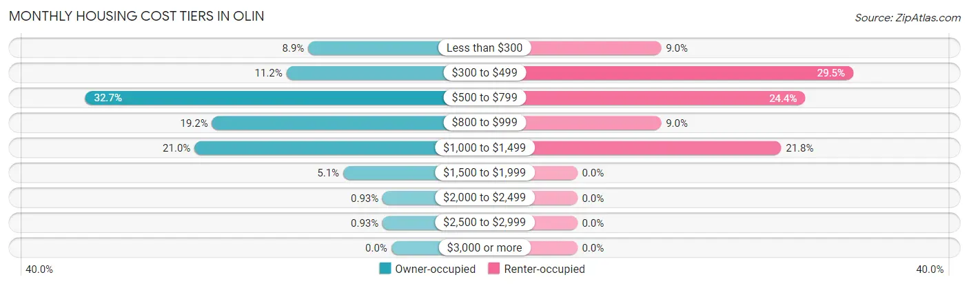 Monthly Housing Cost Tiers in Olin