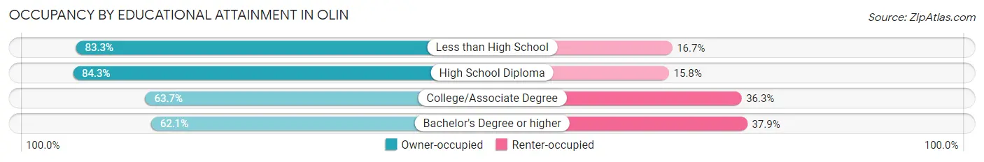 Occupancy by Educational Attainment in Olin