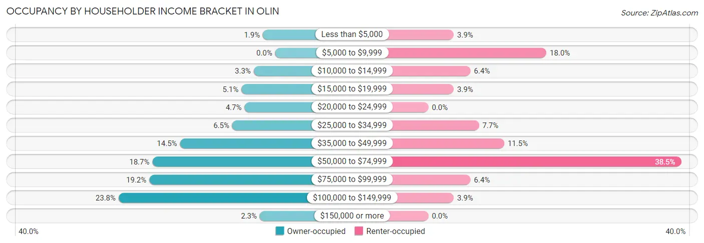 Occupancy by Householder Income Bracket in Olin