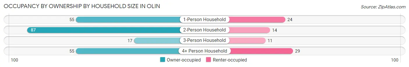 Occupancy by Ownership by Household Size in Olin