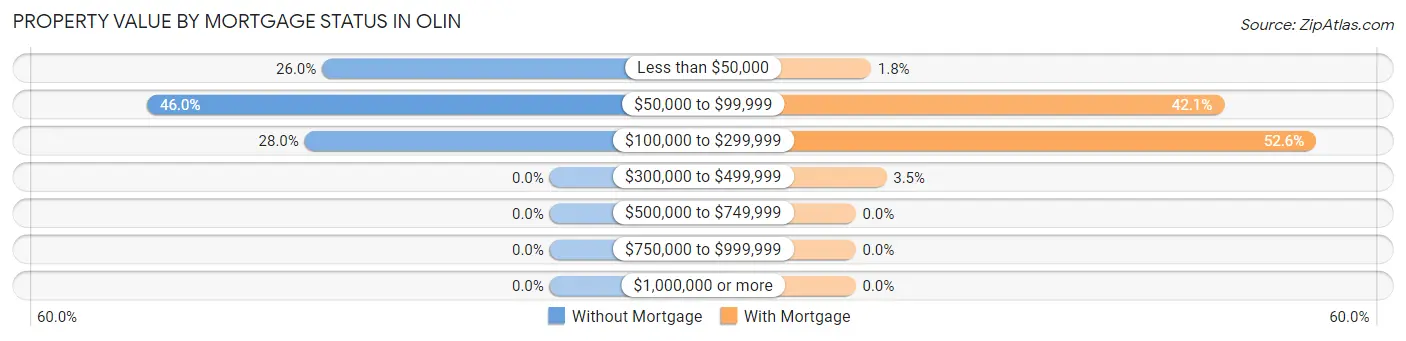 Property Value by Mortgage Status in Olin