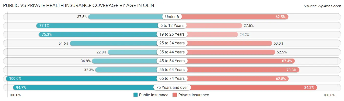 Public vs Private Health Insurance Coverage by Age in Olin