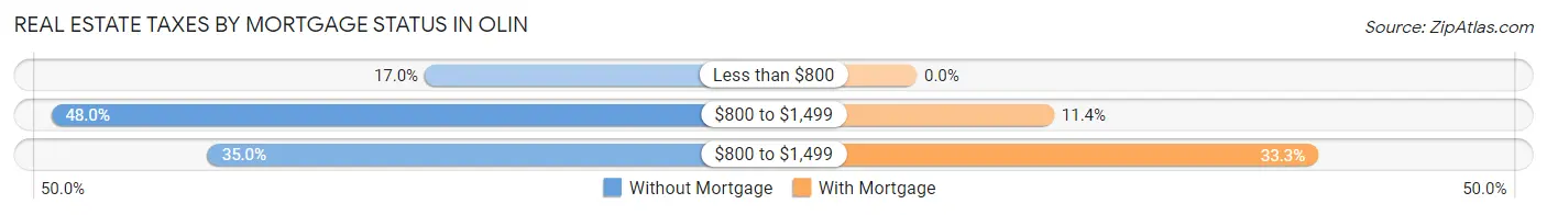 Real Estate Taxes by Mortgage Status in Olin