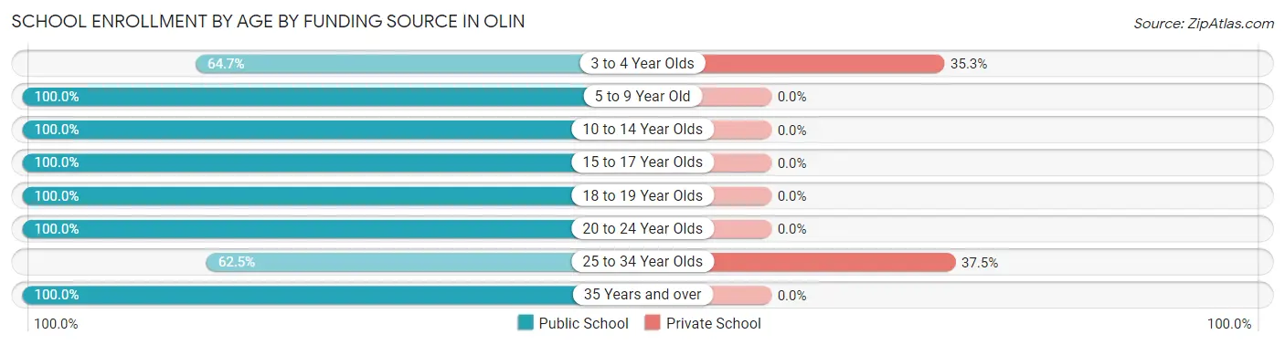 School Enrollment by Age by Funding Source in Olin