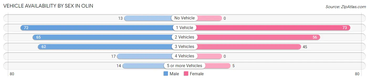 Vehicle Availability by Sex in Olin