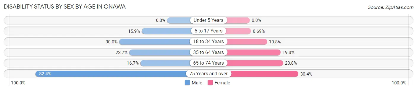 Disability Status by Sex by Age in Onawa