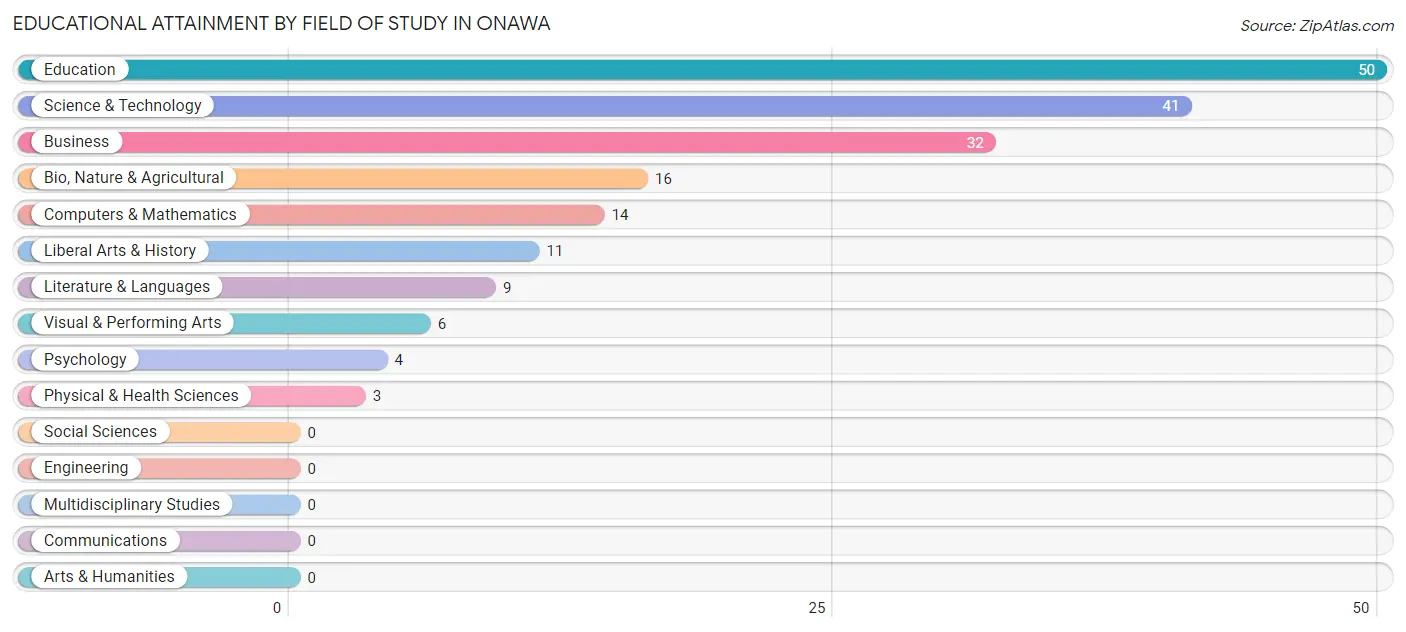 Educational Attainment by Field of Study in Onawa