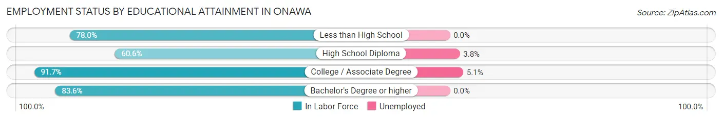 Employment Status by Educational Attainment in Onawa