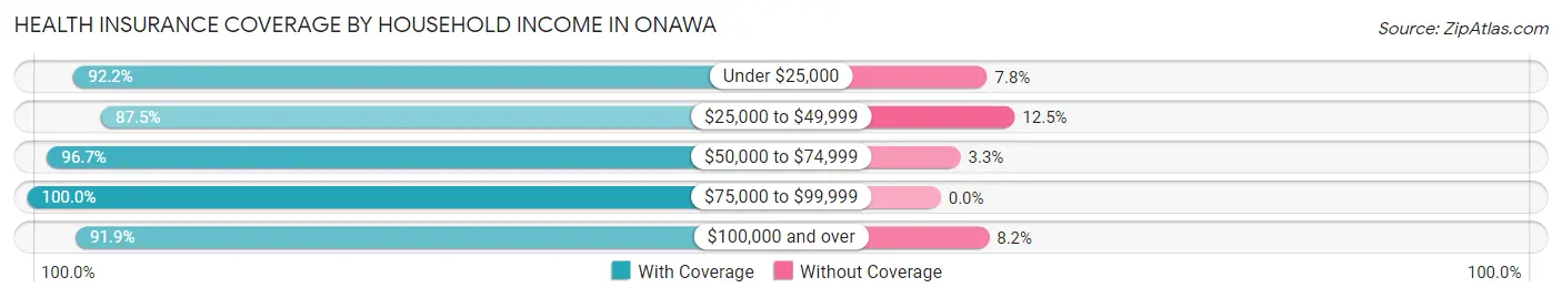 Health Insurance Coverage by Household Income in Onawa