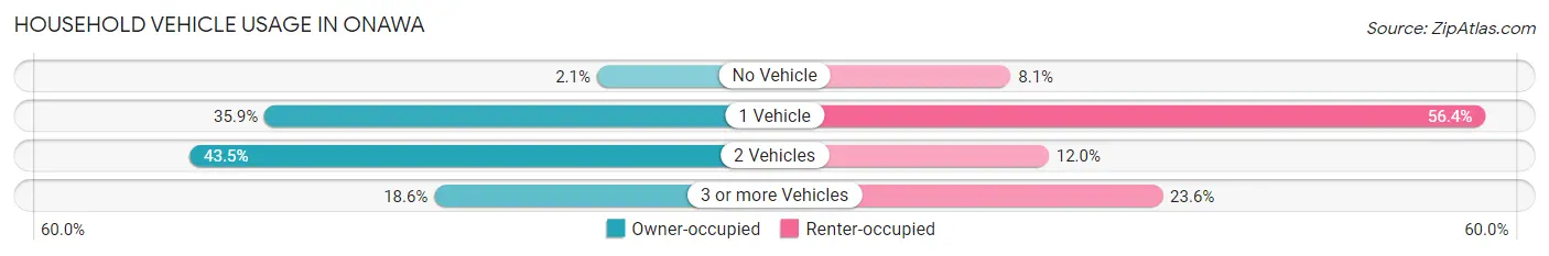 Household Vehicle Usage in Onawa