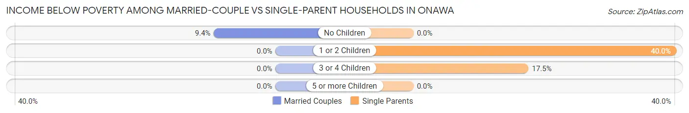 Income Below Poverty Among Married-Couple vs Single-Parent Households in Onawa
