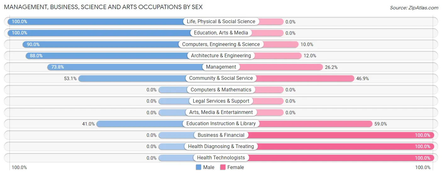 Management, Business, Science and Arts Occupations by Sex in Onawa