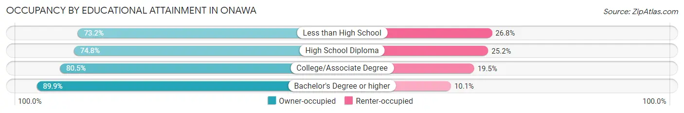 Occupancy by Educational Attainment in Onawa