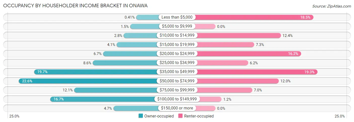 Occupancy by Householder Income Bracket in Onawa