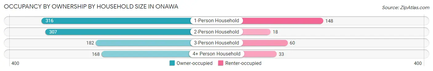 Occupancy by Ownership by Household Size in Onawa