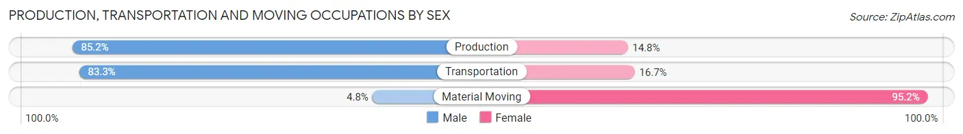 Production, Transportation and Moving Occupations by Sex in Onawa