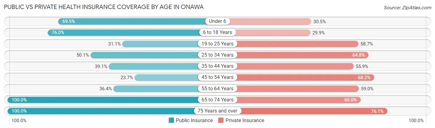 Public vs Private Health Insurance Coverage by Age in Onawa