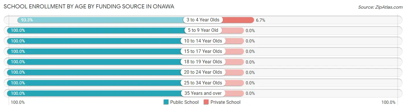 School Enrollment by Age by Funding Source in Onawa