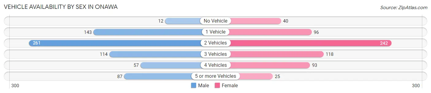 Vehicle Availability by Sex in Onawa