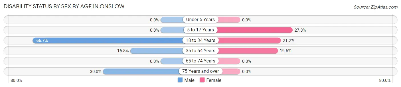 Disability Status by Sex by Age in Onslow