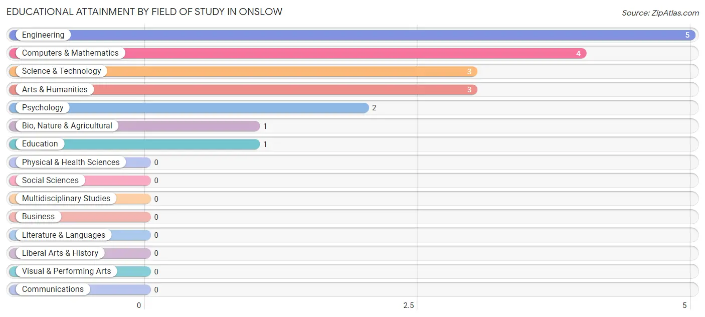 Educational Attainment by Field of Study in Onslow
