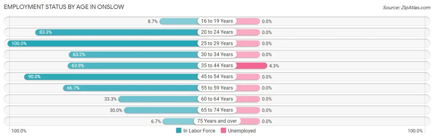 Employment Status by Age in Onslow
