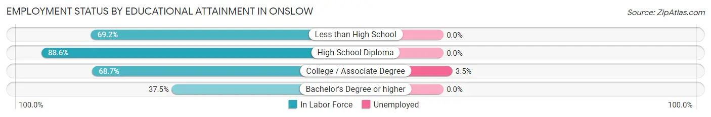 Employment Status by Educational Attainment in Onslow