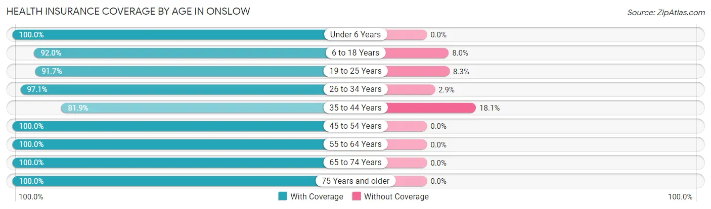 Health Insurance Coverage by Age in Onslow