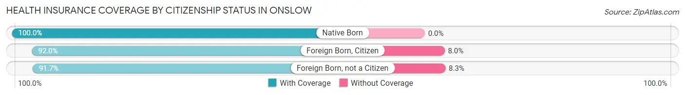 Health Insurance Coverage by Citizenship Status in Onslow