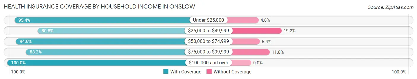 Health Insurance Coverage by Household Income in Onslow