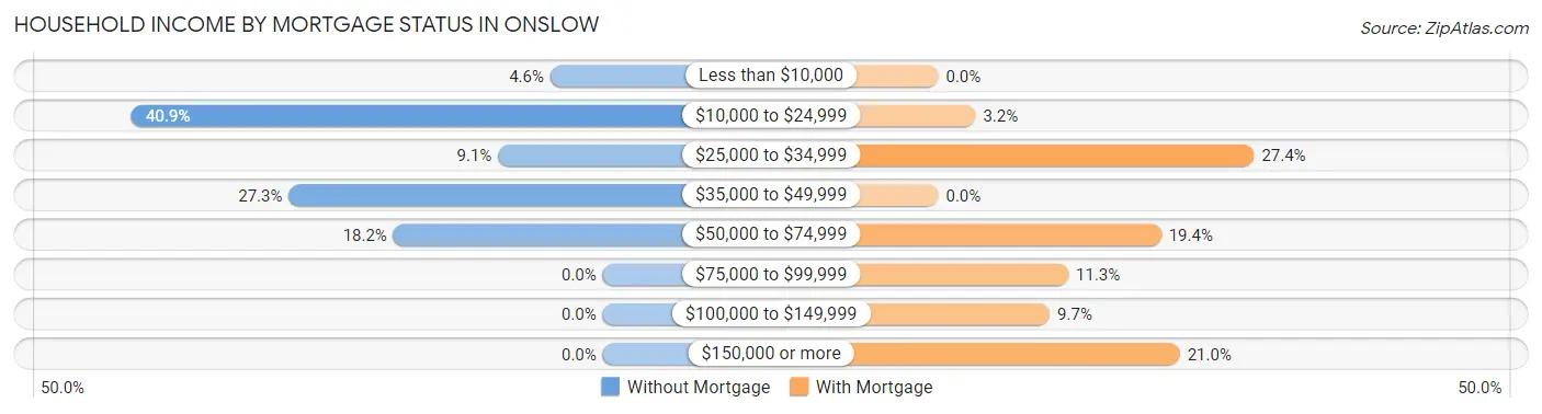 Household Income by Mortgage Status in Onslow