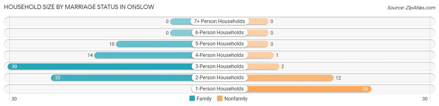 Household Size by Marriage Status in Onslow