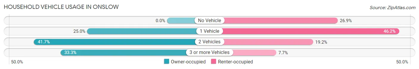 Household Vehicle Usage in Onslow