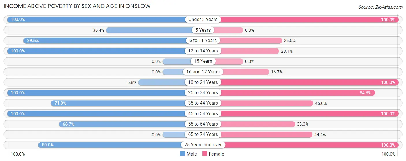Income Above Poverty by Sex and Age in Onslow