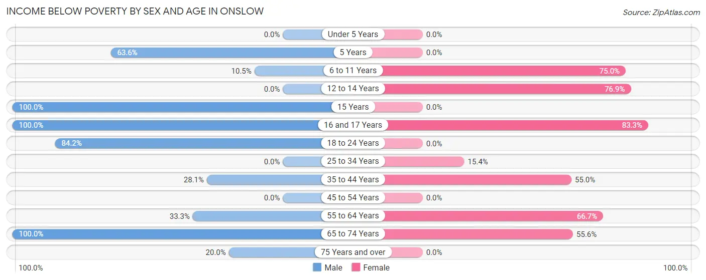Income Below Poverty by Sex and Age in Onslow