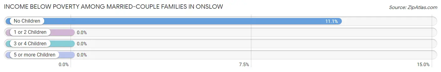 Income Below Poverty Among Married-Couple Families in Onslow