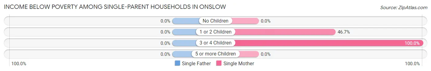 Income Below Poverty Among Single-Parent Households in Onslow
