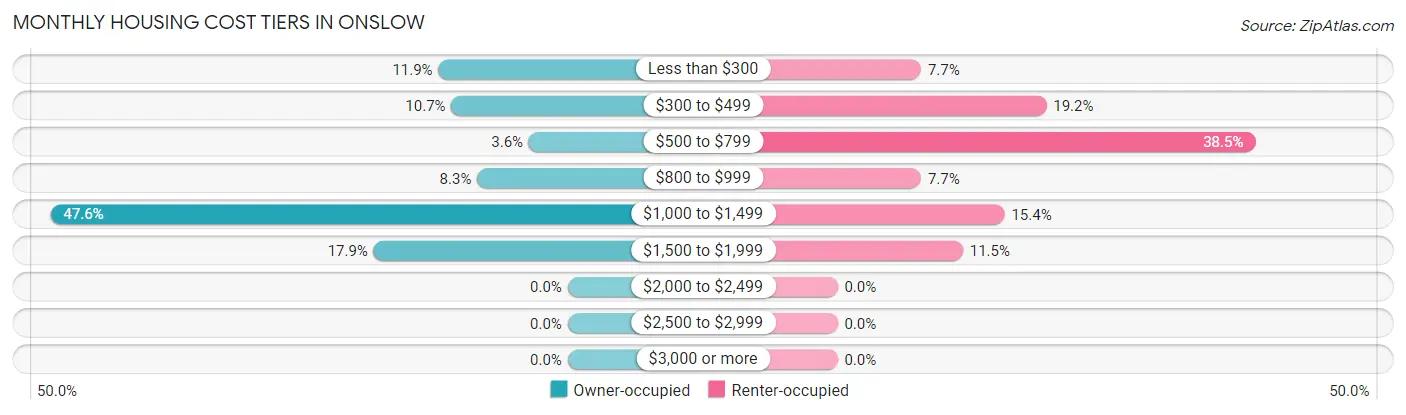 Monthly Housing Cost Tiers in Onslow