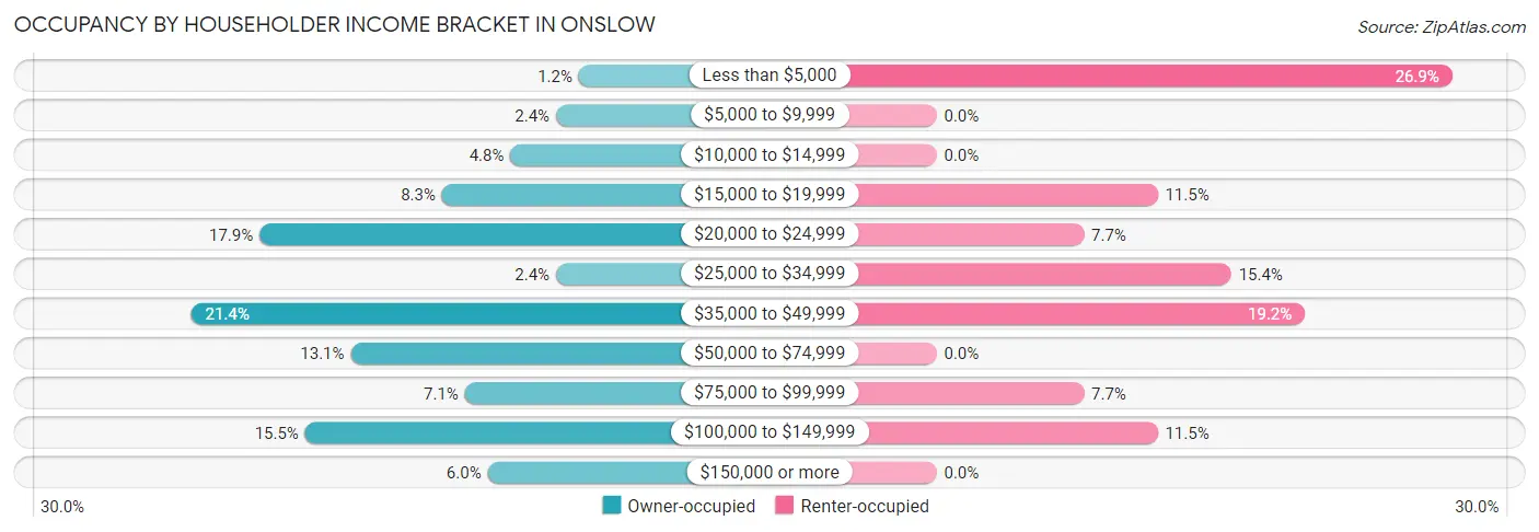Occupancy by Householder Income Bracket in Onslow