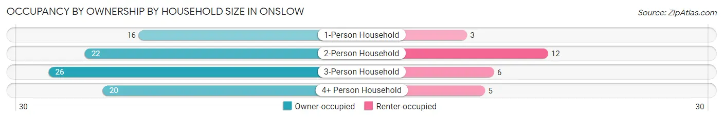Occupancy by Ownership by Household Size in Onslow
