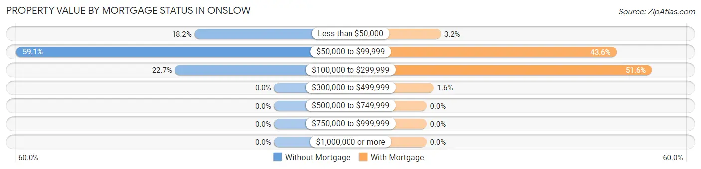 Property Value by Mortgage Status in Onslow