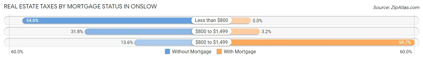Real Estate Taxes by Mortgage Status in Onslow