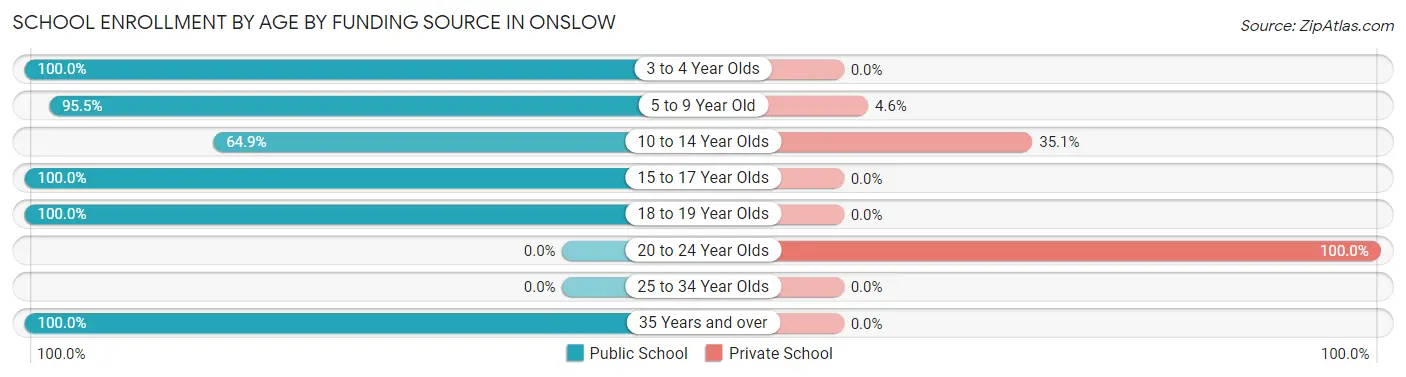 School Enrollment by Age by Funding Source in Onslow